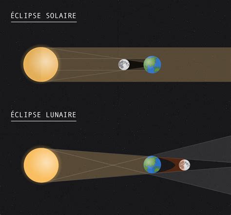 définition éclipse solaire|Éclipses solaires .